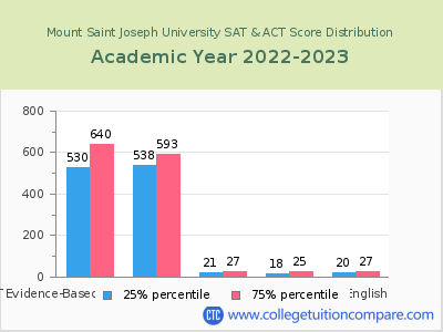 Mount Saint Joseph University 2023 SAT and ACT Score Chart