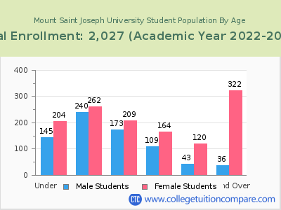 Mount Saint Joseph University 2023 Student Population by Age chart
