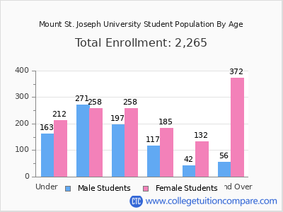 Mount St. Joseph University 2025 Student Population by Age chart