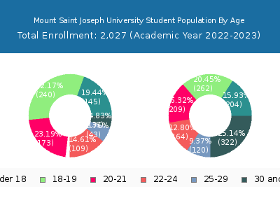 Mount Saint Joseph University 2023 Student Population Age Diversity Pie chart