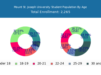 Mount St. Joseph University 2025 Student Population Age Diversity Pie chart