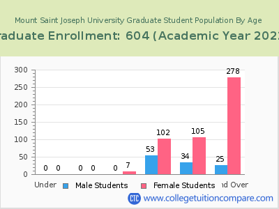 Mount Saint Joseph University 2023 Graduate Enrollment by Age chart