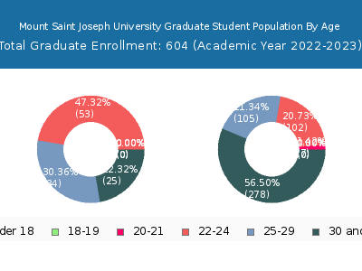 Mount Saint Joseph University 2023 Graduate Enrollment Age Diversity Pie chart