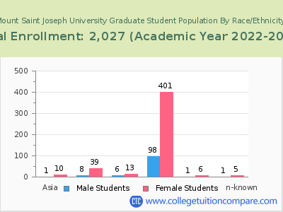 Mount Saint Joseph University 2023 Graduate Enrollment by Gender and Race chart
