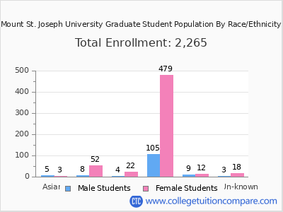 Mount St. Joseph University 2025 Graduate Enrollment by Gender and Race chart