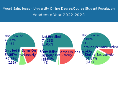 Mount Saint Joseph University 2023 Online Student Population chart