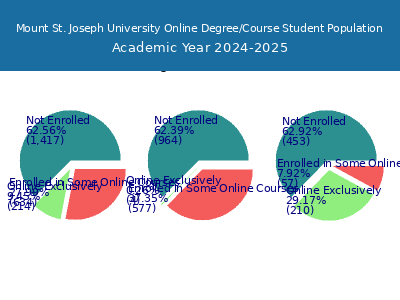 Mount St. Joseph University 2025 Online Student Population chart