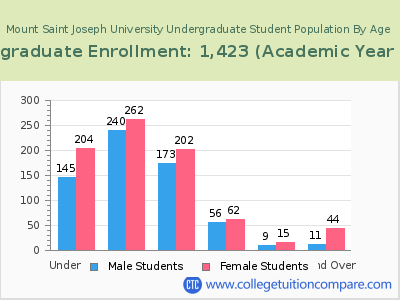 Mount Saint Joseph University 2023 Undergraduate Enrollment by Age chart