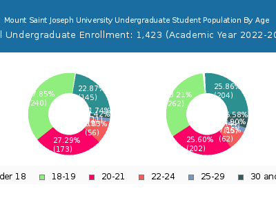 Mount Saint Joseph University 2023 Undergraduate Enrollment Age Diversity Pie chart