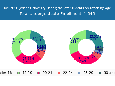 Mount St. Joseph University 2025 Undergraduate Enrollment Age Diversity Pie chart