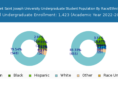Mount Saint Joseph University 2023 Undergraduate Enrollment by Gender and Race chart