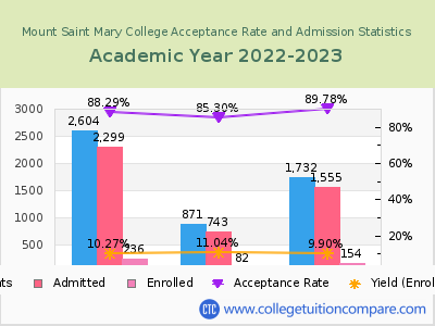 Mount Saint Mary College 2023 Acceptance Rate By Gender chart