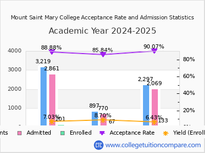 Mount Saint Mary College 2025 Acceptance Rate By Gender chart