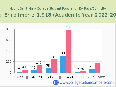 Mount Saint Mary College 2023 Student Population by Gender and Race chart