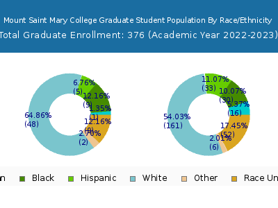 Mount Saint Mary College 2023 Graduate Enrollment by Gender and Race chart