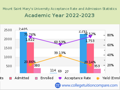 Mount Saint Mary's University 2023 Acceptance Rate By Gender chart