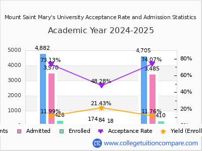 Mount Saint Mary's University 2025 Acceptance Rate By Gender chart