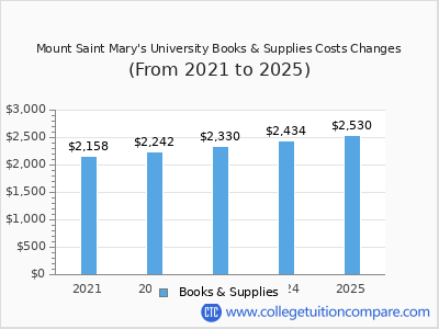 Mount Saint Mary's University 2025 books & supplies cost chart