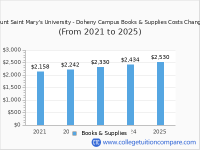 Mount Saint Mary's University - Doheny Campus 2025 books & supplies cost chart