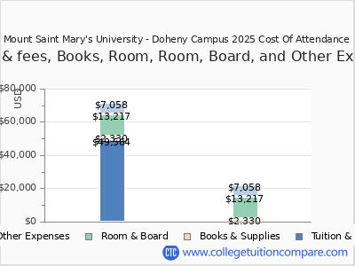 Mount Saint Mary's University - Doheny Campus 2025 COA (cost of attendance) chart