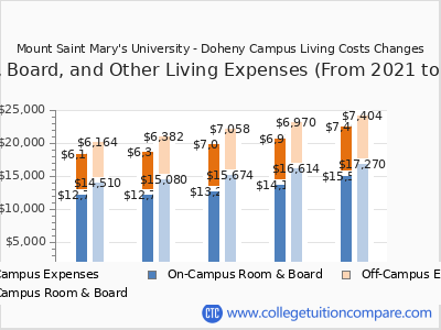 Mount Saint Mary's University - Doheny Campus 2025 room & board cost chart