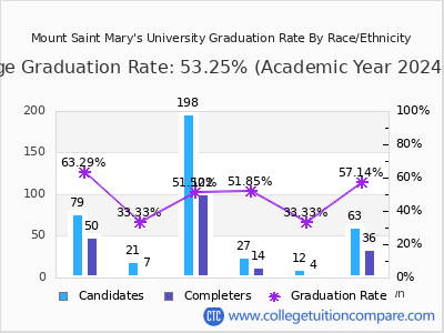 Mount Saint Mary's University graduation rate by race