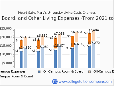 Mount Saint Mary's University 2025 room & board cost chart