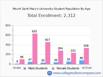 Mount Saint Mary's University 2024 Student Population by Age chart