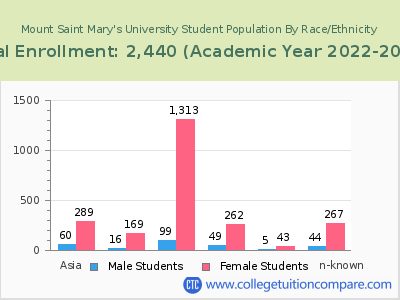 Mount Saint Mary's University 2023 Student Population by Gender and Race chart