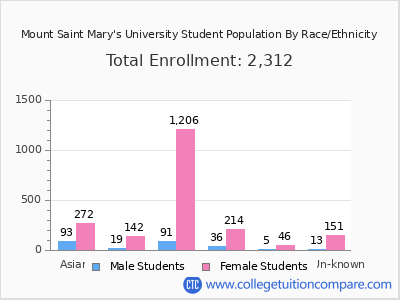Mount Saint Mary's University 2025 Student Population by Gender and Race chart