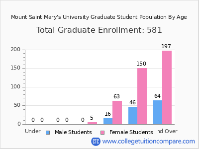 Mount Saint Mary's University 2024 Graduate Enrollment by Age chart