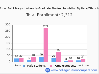 Mount Saint Mary's University 2025 Graduate Enrollment by Gender and Race chart