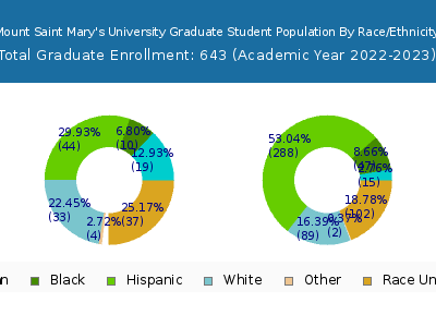 Mount Saint Mary's University 2023 Graduate Enrollment by Gender and Race chart