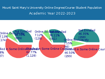 Mount Saint Mary's University 2023 Online Student Population chart