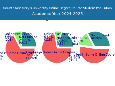 Mount Saint Mary's University 2025 Online Student Population chart