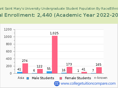 Mount Saint Mary's University 2023 Undergraduate Enrollment by Gender and Race chart