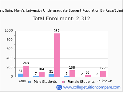 Mount Saint Mary's University 2025 Undergraduate Enrollment by Gender and Race chart