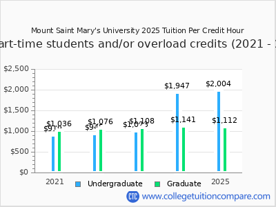 Mount Saint Mary's University 2025 cost per credit hour chart