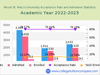 Mount St. Mary's University 2023 Acceptance Rate By Gender chart
