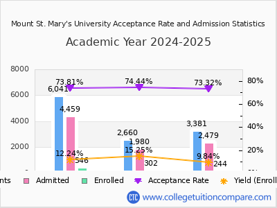 Mount St. Mary's University 2025 Acceptance Rate By Gender chart