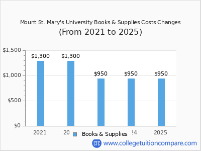 Mount St. Mary's University 2025 books & supplies cost chart