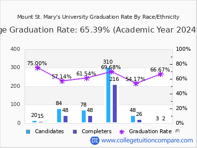 Mount St. Mary's University graduation rate by race