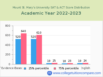 Mount St. Mary's University 2023 SAT and ACT Score Chart