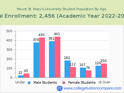 Mount St. Mary's University 2023 Student Population by Age chart