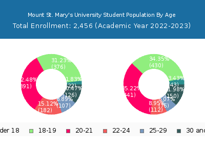 Mount St. Mary's University 2023 Student Population Age Diversity Pie chart
