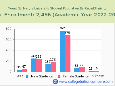 Mount St. Mary's University 2023 Student Population by Gender and Race chart