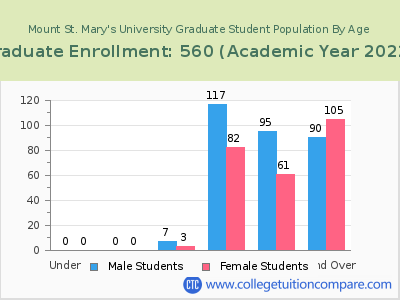 Mount St. Mary's University 2023 Graduate Enrollment by Age chart