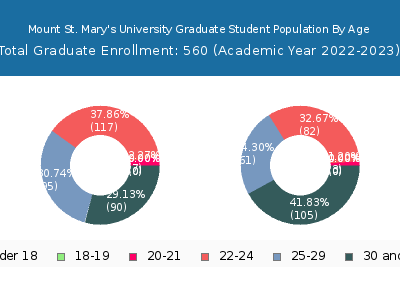 Mount St. Mary's University 2023 Graduate Enrollment Age Diversity Pie chart