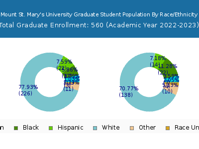 Mount St. Mary's University 2023 Graduate Enrollment by Gender and Race chart