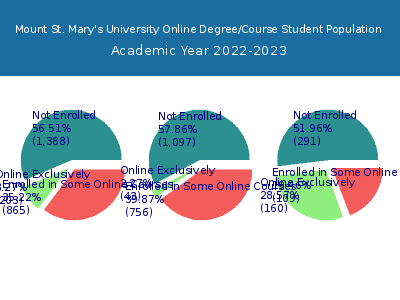 Mount St. Mary's University 2023 Online Student Population chart